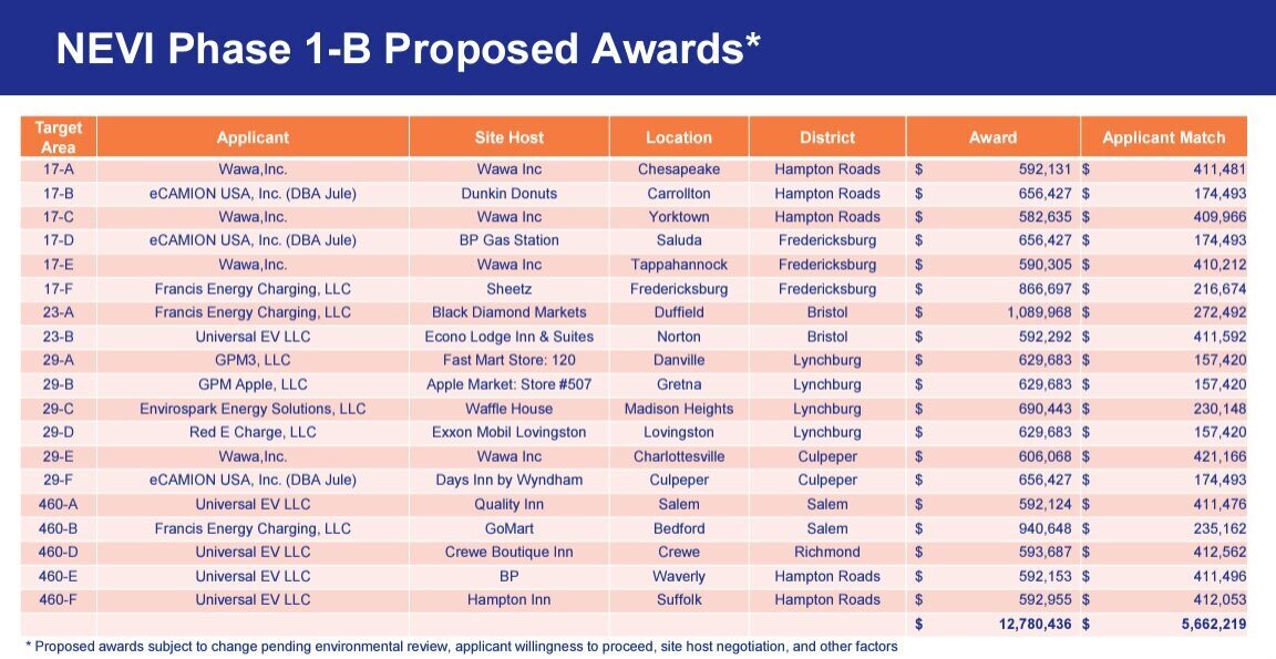 VDOT awards $22 million in federal funding for EV chargers along Virginia interstates and highways VDOT awards $22 million in federal funding for EV chargers along Virginia interstates and highways