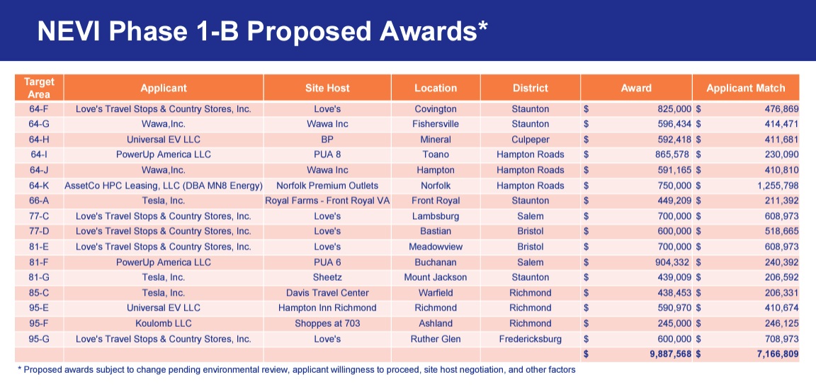 VDOT awards $22 million in federal funding for EV chargers along Virginia interstates and highways VDOT awards $22 million in federal funding for EV chargers along Virginia interstates and highways
