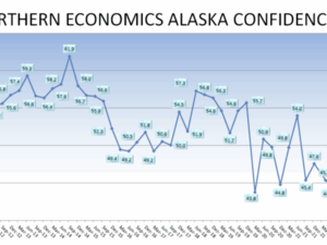 Alaskans are more pessimistic about the state’s economy now than they were in 2020