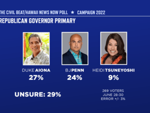 Is Hawaiʻi Better Off Without Independent Political Polling?