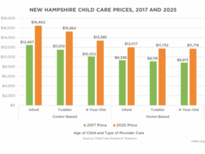 NH families are paying more for childcare with fewer quality options, new NHFPI report finds