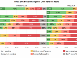 Poll: Concern about AI is growing among New Hampshire residents, but they’re using it more, too