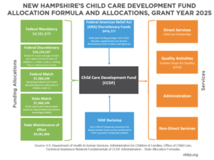 New report explores barriers and possible improvements to state childcare assistance program