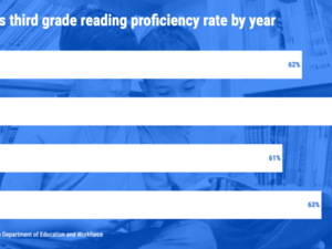 Ohio reading scores rise. Is the science of reading working?