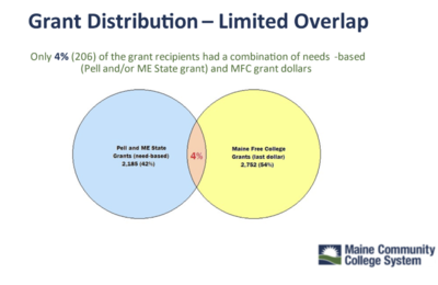 Report highlights benefits of Maine’s free community college program