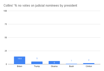 Sen. Collins continues to reject more judicial nominees under Biden than previous administrations