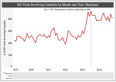 Cannabis-related ER visits increased ahead of recreational legalization, state dashboard shows