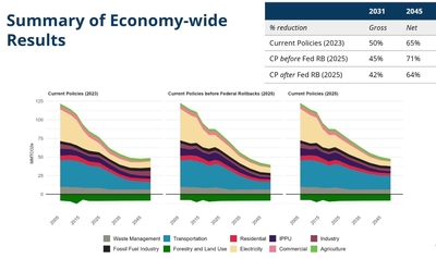 Maryland is farther behind on its emissions goal than expected, new research shows