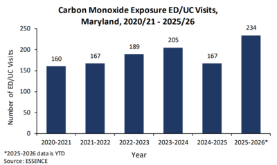 Record-breaking numbers head to the emergency room for carbon monoxide poisoning