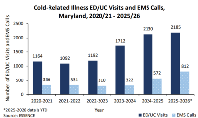 Record-breaking numbers head to the emergency room for carbon monoxide poisoning