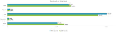 Thousands of Marylanders downgraded health plans on ACA marketplace amid rising premiums
