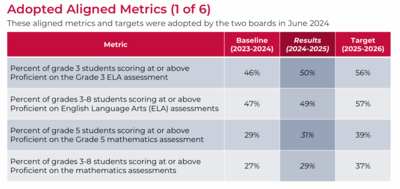 State boards approve additional metrics to improve student achievement