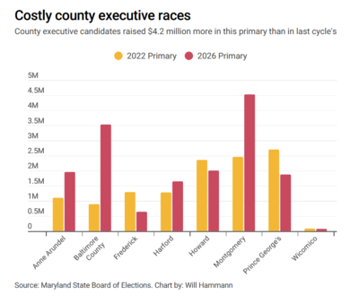 County executive primaries come with a big price tag