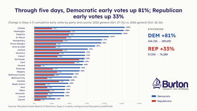 Turnout surging in Maryland, as ‘jacked up’ voters head to the polls for early voting