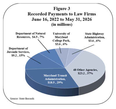 Attorney general’s office failed to track, monitor millions in outside legal contracts