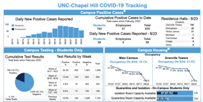 Campus COVID infections skyrocket: N.C. State at 46%, UNC-Chapel Hill at 32%