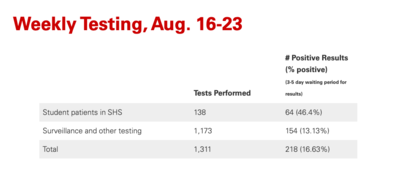 Campus COVID infections skyrocket: N.C. State at 46%, UNC-Chapel Hill at 32%