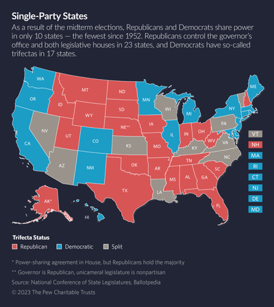 Shared power used to be the norm in state government. Now it’s nearly extinct.