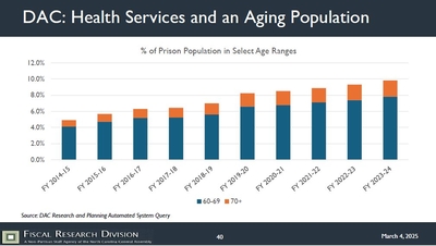 a chart shows the state prison system's growing health care costs