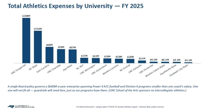 UNC Board of Governors warned about&nbsp;financial sustainability of university athletics&nbsp;