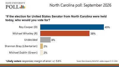 Cooper maintains lead over Whatley as pocketbook issues dominate NC’s critical US Senate race