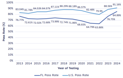 Who’s to blame for Florida’s ‘unacceptable’ national nursing exam pass rate?