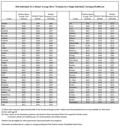 Up, up, and away: 2026 health insurance premiums set to double for millions of Floridians