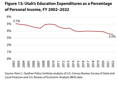 Utah voters to decide whether to nix Utah’s education earmark. Here’s what’s at stake