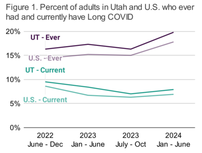 1 in 12 Utahns have long COVID, new state report says. Patients share their struggles