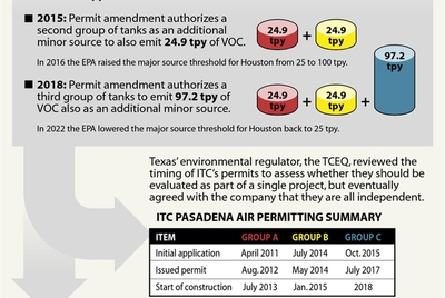 How Texas polluters classify big facilities as smaller ones to avoid stricter environmental rules and public input