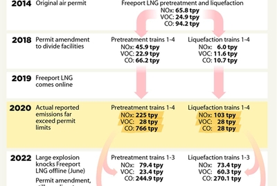 How Texas polluters classify big facilities as smaller ones to avoid stricter environmental rules and public input