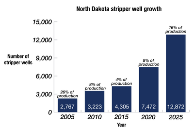 North Dakota on pace to lose out on $66M from permanent oil tax break questioned by lawmakers