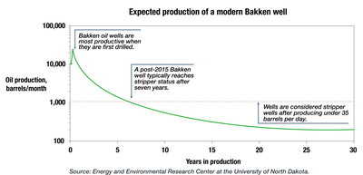North Dakota on pace to lose out on $66M from permanent oil tax break questioned by lawmakers