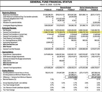 Inside Nebraska’s budget: Why the state faces structural deficit after $1B surplus