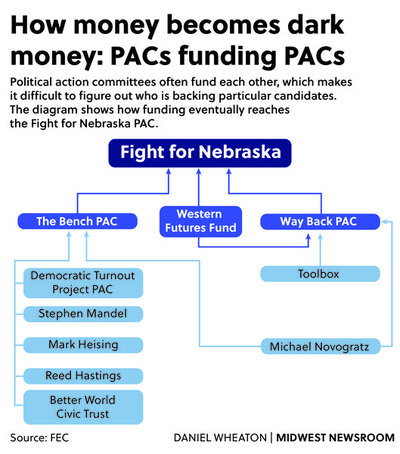 Outside spending reaches fever pitch in NE-02 Dem primary as candidates spar over ‘dark money’