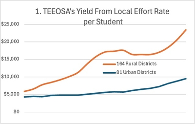 OPINION: Nebraska fixed part of the school funding problem. But can it fix the new one it created?