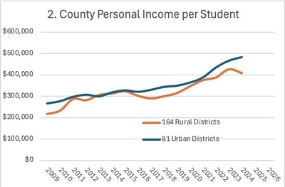 OPINION: Nebraska fixed part of the school funding problem. But can it fix the new one it created?
