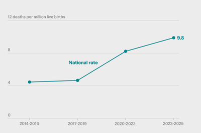 Ectopic Pregnancy Deaths Have Nearly Doubled. It’s Worse in States With Abortion Bans.