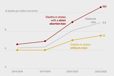 Ectopic Pregnancy Deaths Have Nearly Doubled. It’s Worse in States With Abortion Bans.