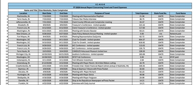Travel reports provide needed window of transparency but could be improved