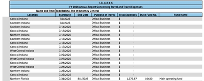 Travel reports provide needed window of transparency but could be improved