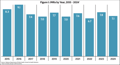 Lack of access to adequate healthcare impacts Alabama infant mortality rates