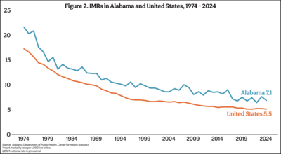 Lack of access to adequate healthcare impacts Alabama infant mortality rates