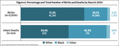 Lack of access to adequate healthcare impacts Alabama infant mortality rates
