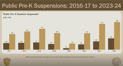 Hundreds of SC preschoolers suspended each year for offenses like hitting, spitting