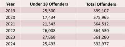 More than 25K SC teens committed crimes last year. Legislators are looking for solutions.