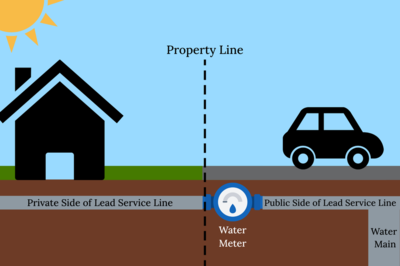 A graphic showing the public and private sides of a lead service line.