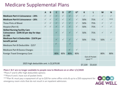 Table comparing Medicare Supplemental Plans A, B, C, D, F, G, K, L, M, and N coverage for hospital, medical, skilled care, deductibles, excess charges, and emergency care.