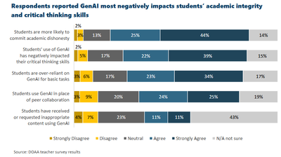 More than half of Georgia teachers now use artificial intelligence to prepare for class