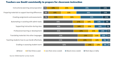 More than half of Georgia teachers now use artificial intelligence to prepare for class